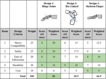Prosthetic finger design matrix chart